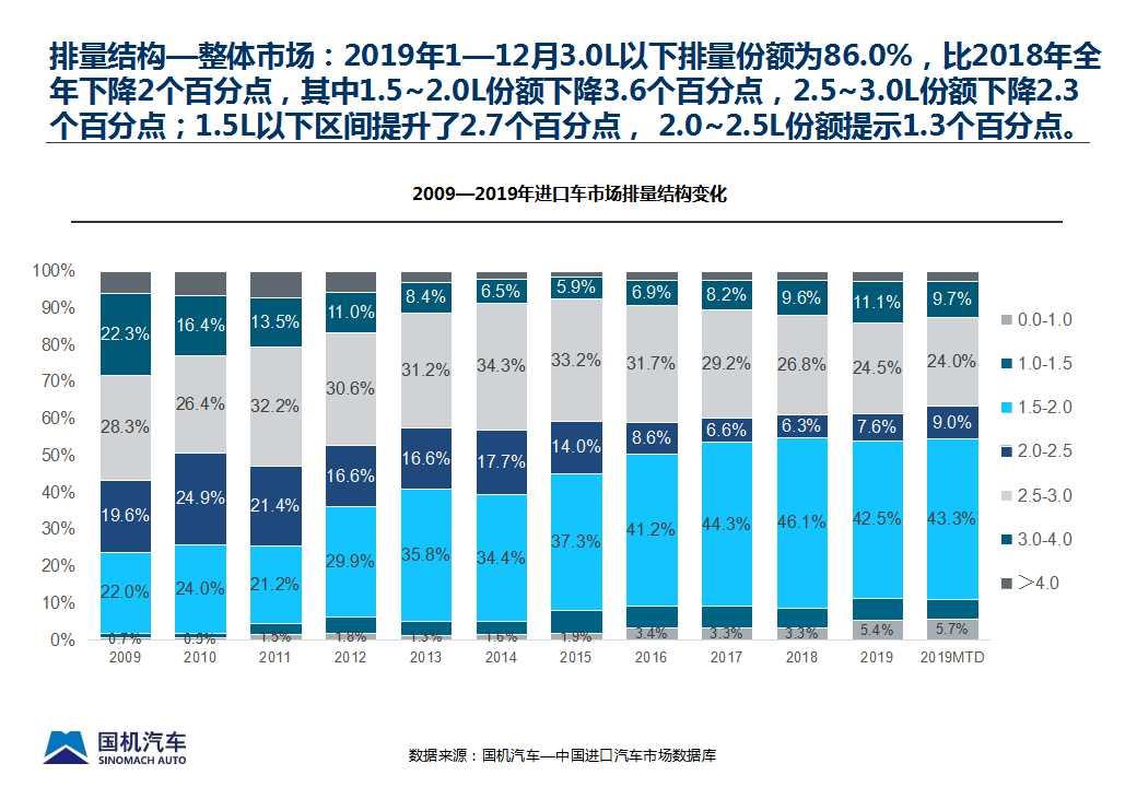 【进口车】2019年12月中国进口汽车市场情况