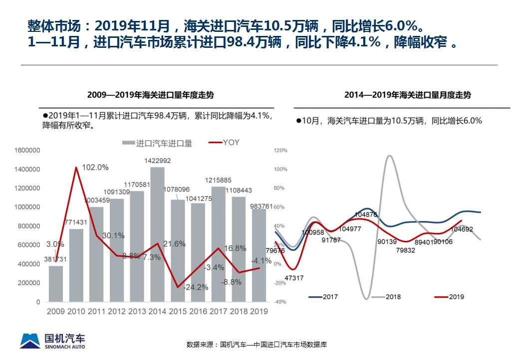 【进口车】2019年11月中国进口汽车市场情况
