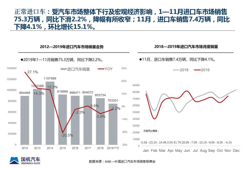 【进口车】2019年11月中国进口汽车市场情况