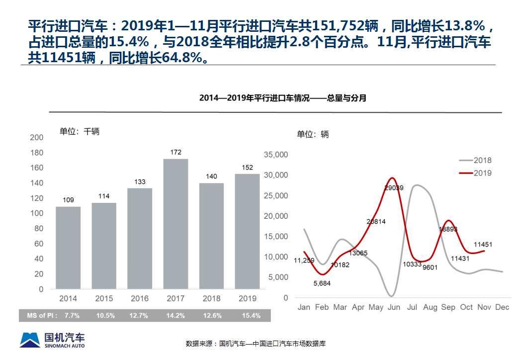 【进口车】2019年11月中国进口汽车市场情况