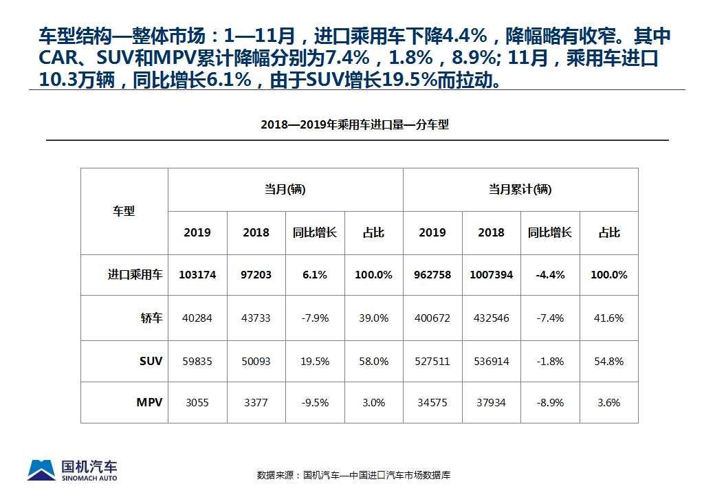 【进口车】2019年11月中国进口汽车市场情况