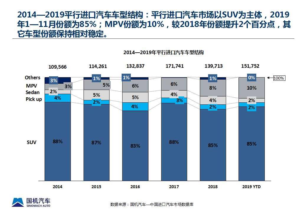 【进口车】2019年11月中国进口汽车市场情况
