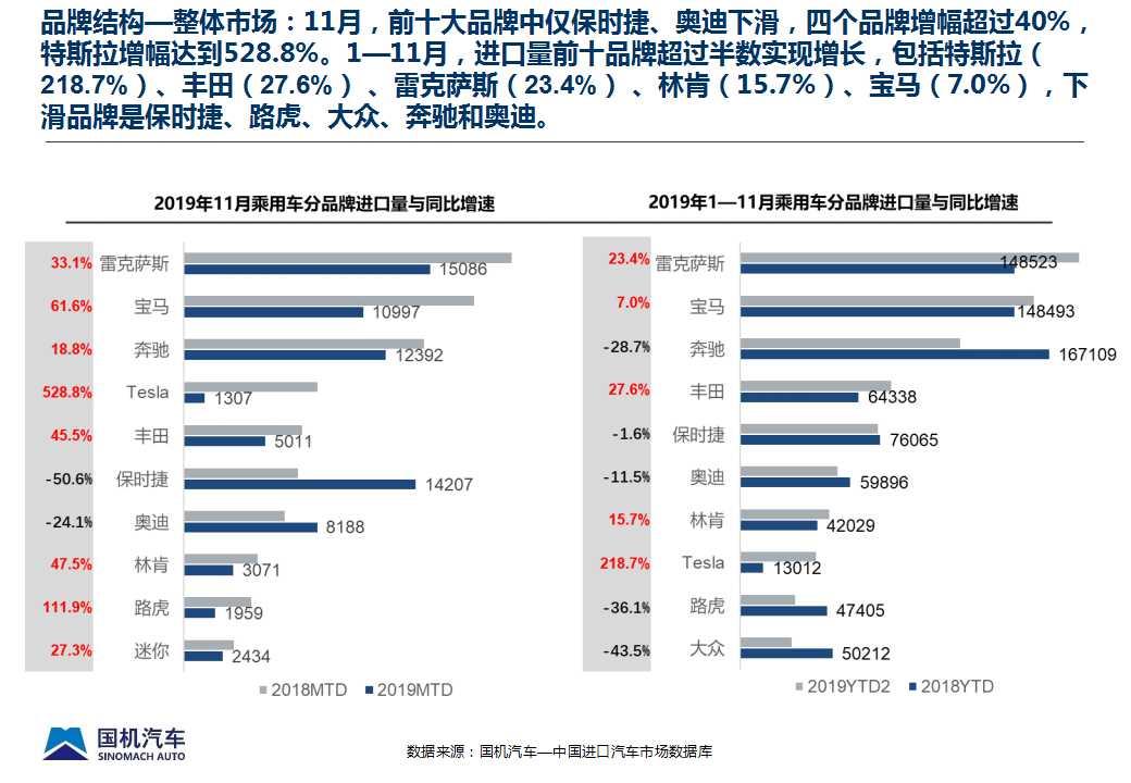 【进口车】2019年11月中国进口汽车市场情况