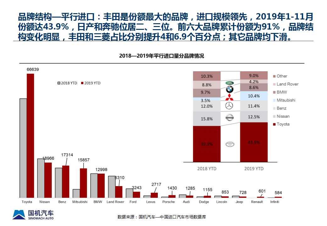 【进口车】2019年11月中国进口汽车市场情况