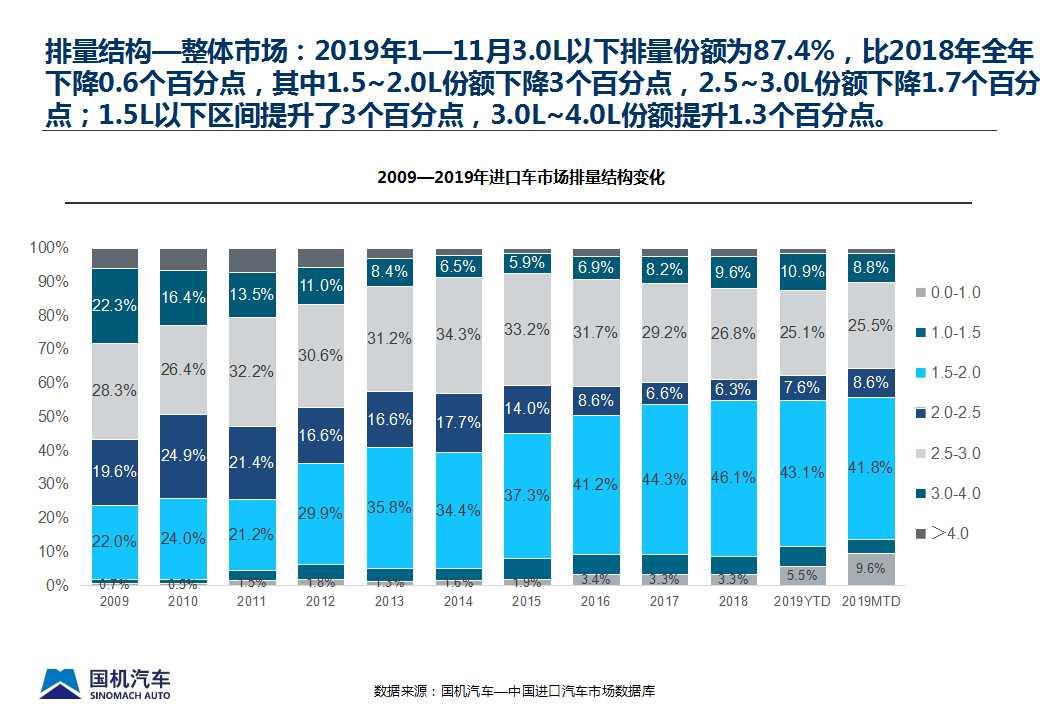 【进口车】2019年11月中国进口汽车市场情况