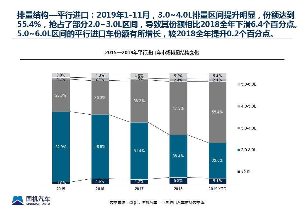 【进口车】2019年11月中国进口汽车市场情况