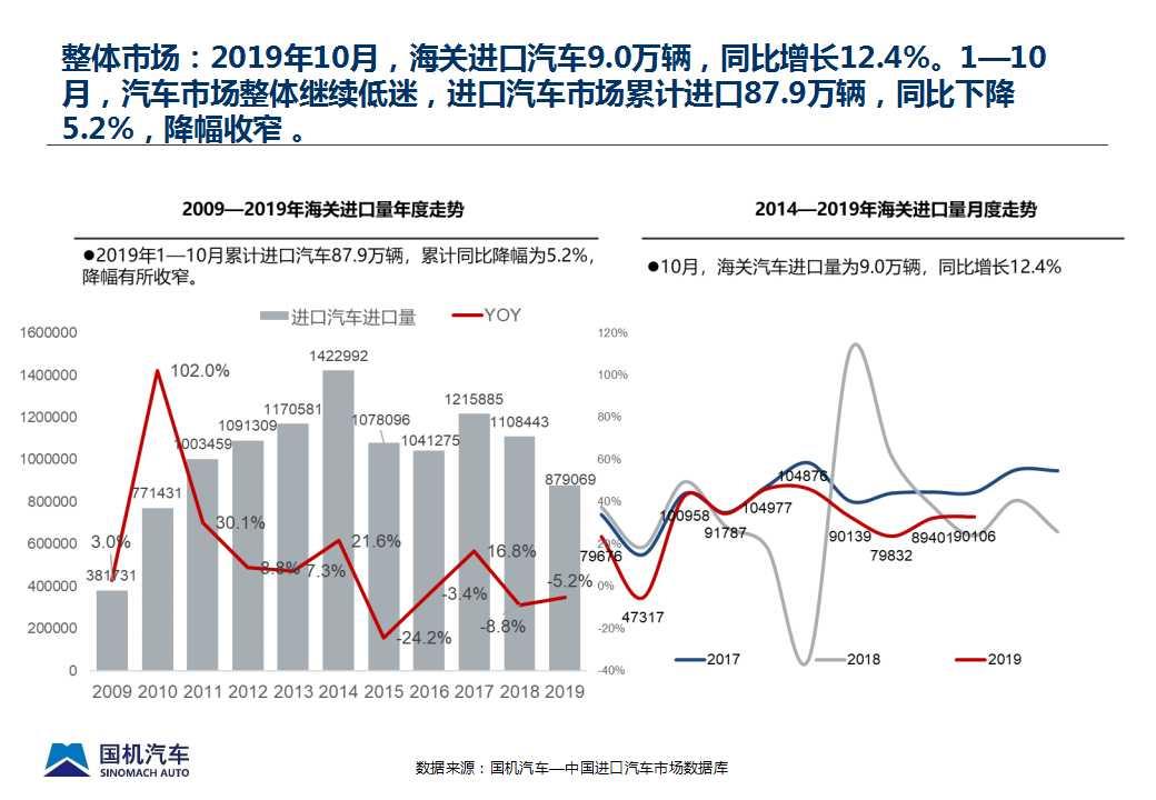 【进口车】2019年10月中国进口汽车市场情况