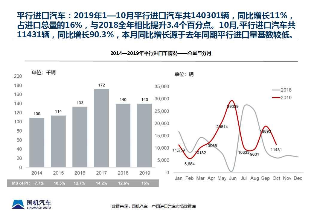 【进口车】2019年10月中国进口汽车市场情况