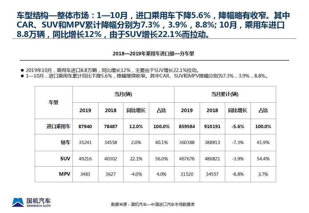 【进口车】2019年10月中国进口汽车市场情况