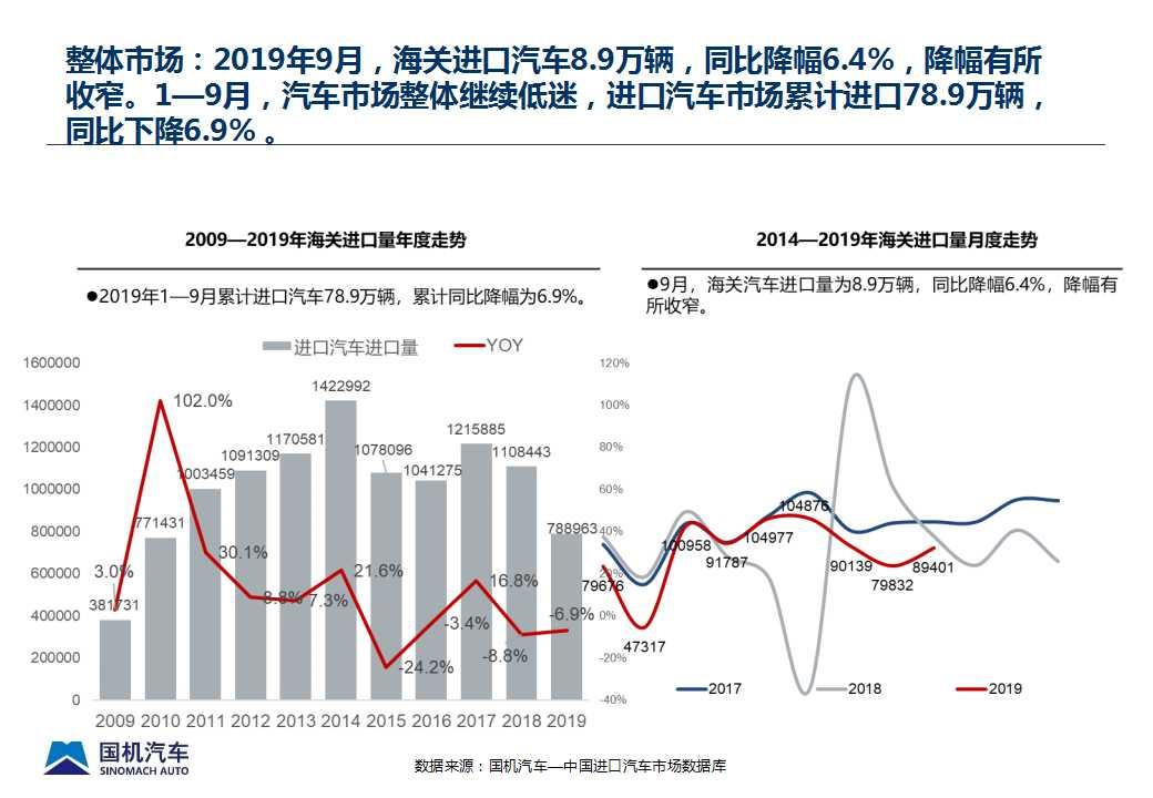 【进口车】2019年9月中国进口汽车市场情况
