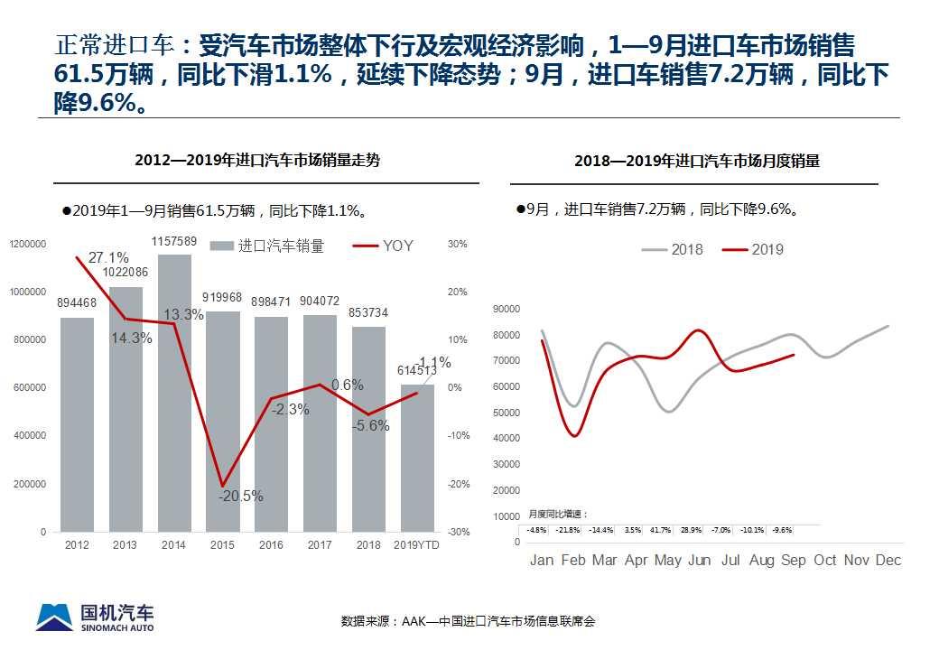 【进口车】2019年9月中国进口汽车市场情况