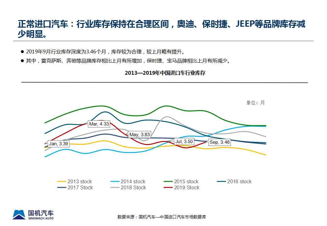 【进口车】2019年9月中国进口汽车市场情况