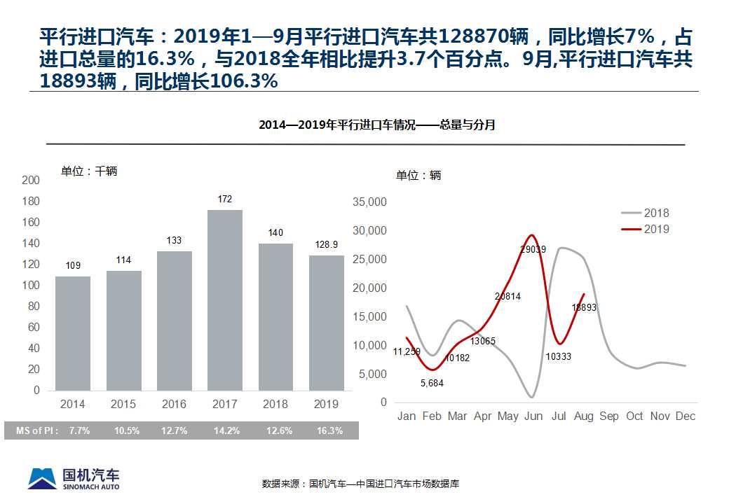 【进口车】2019年9月中国进口汽车市场情况