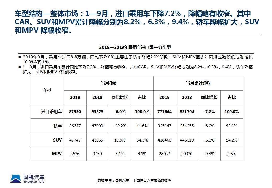 【进口车】2019年9月中国进口汽车市场情况