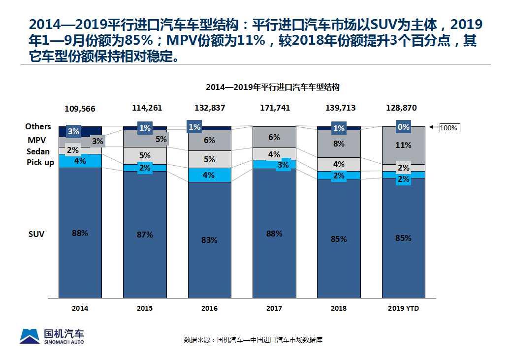 【进口车】2019年9月中国进口汽车市场情况
