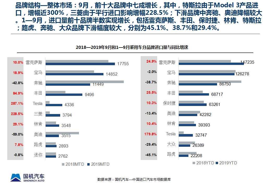 【进口车】2019年9月中国进口汽车市场情况
