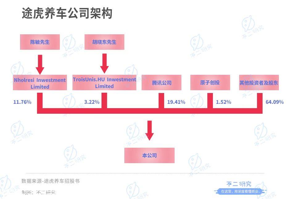 汽车售后市场资本宠儿途虎养车更新招股说明书,再次闯关港股IP