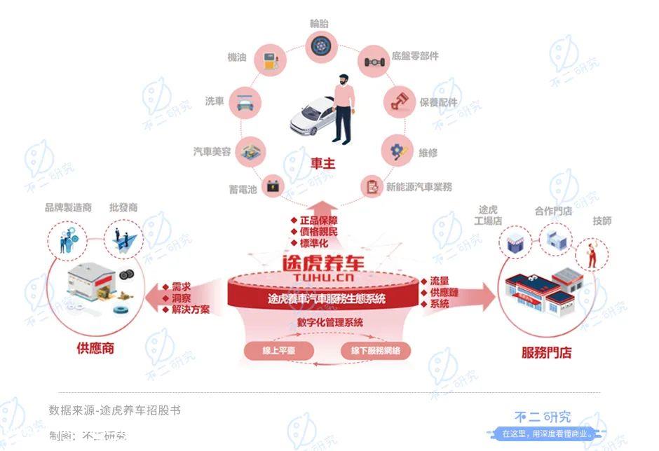 汽车售后市场资本宠儿途虎养车更新招股说明书,再次闯关港股IP