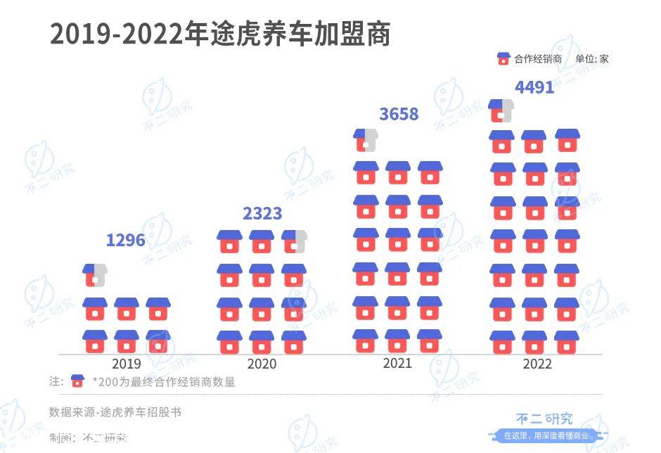 汽车售后市场资本宠儿途虎养车更新招股说明书,再次闯关港股IP