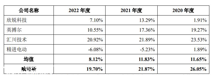 上汽集团最大客户已入股威迈斯