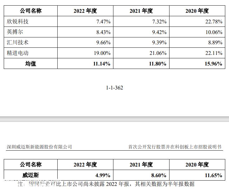 上汽集团最大客户已入股威迈斯