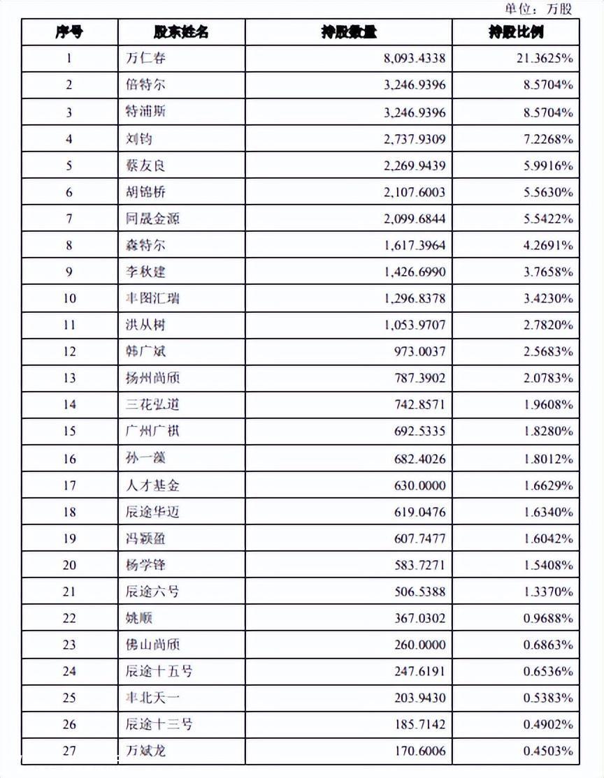 上汽集团最大客户已入股威迈斯