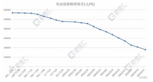 电池级碳酸锂价格跌破18万元/吨