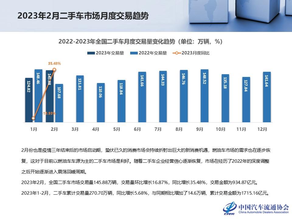【二手车】2023年2月全国二手车市场深度分析