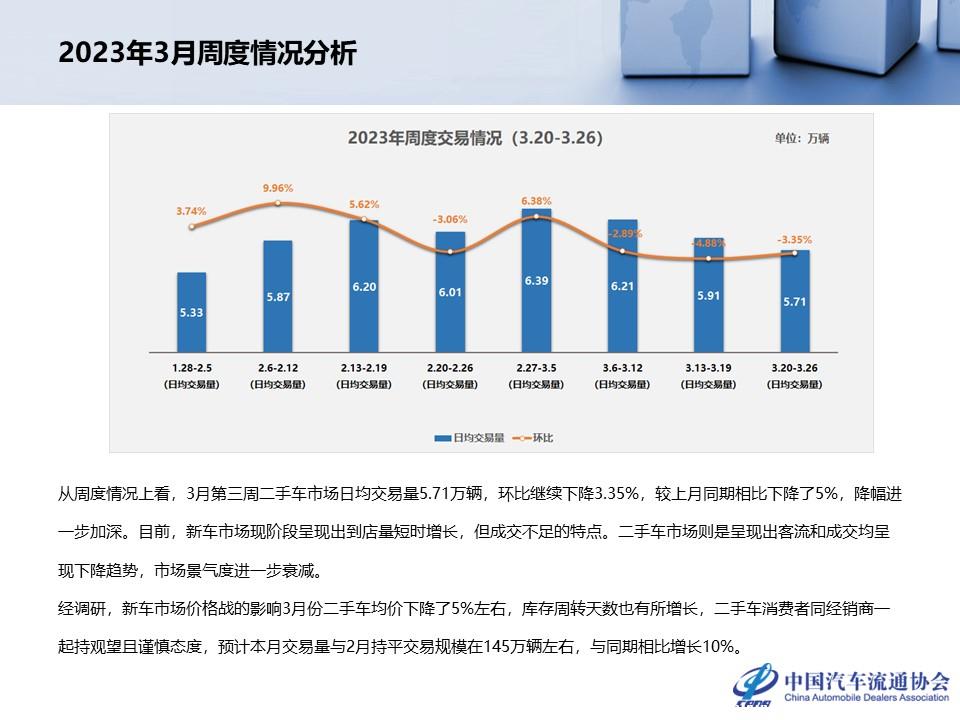【二手车】2023年2月全国二手车市场深度分析