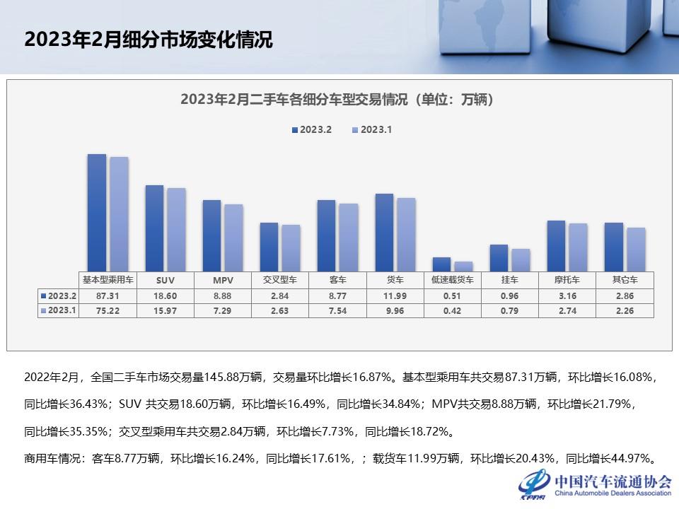 【二手车】2023年2月全国二手车市场深度分析