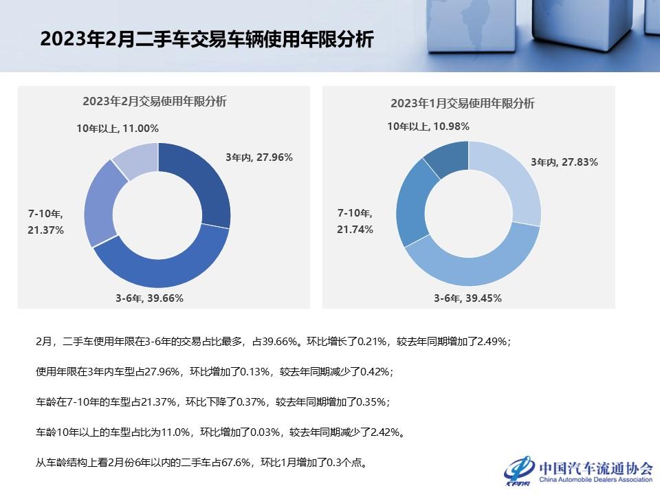 【二手车】2023年2月全国二手车市场深度分析