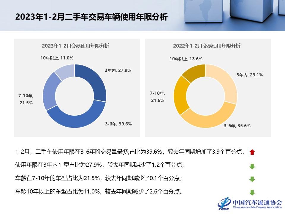 【二手车】2023年2月全国二手车市场深度分析