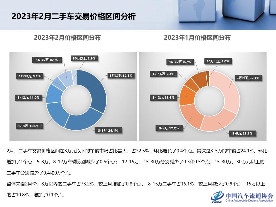 【二手车】2023年2月全国二手车市场深度分析
