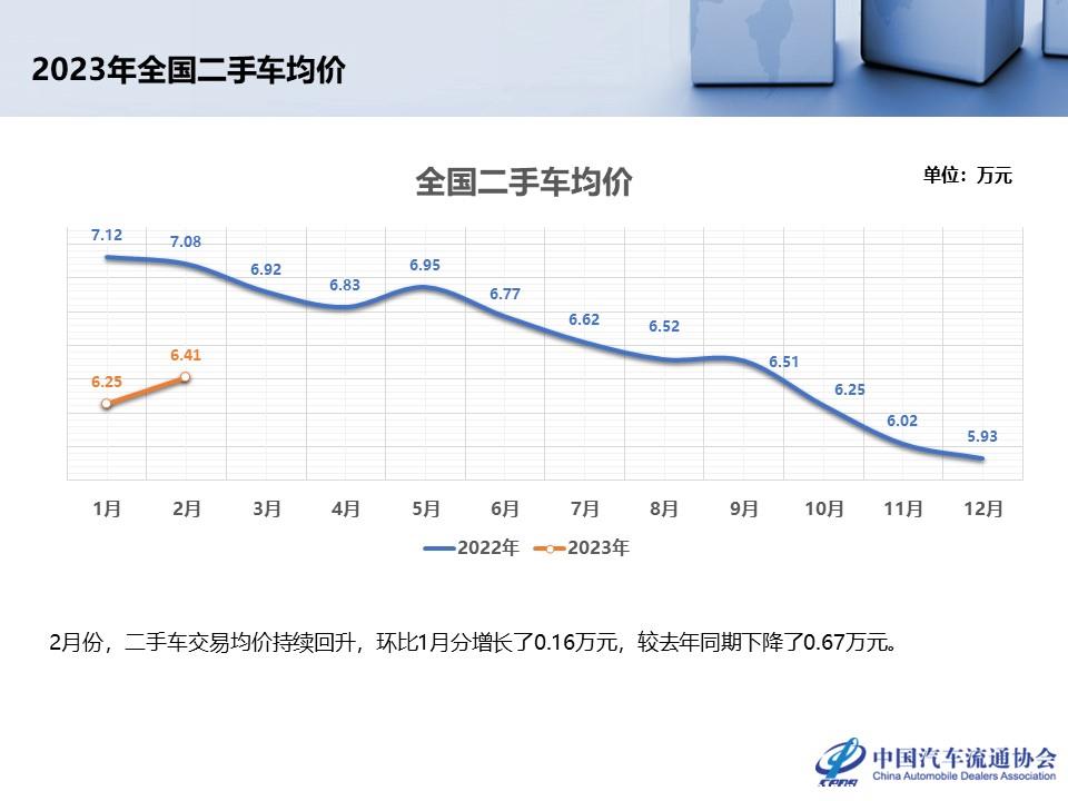 【二手车】2023年2月全国二手车市场深度分析