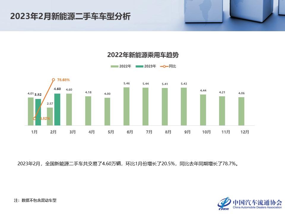 【二手车】2023年2月全国二手车市场深度分析