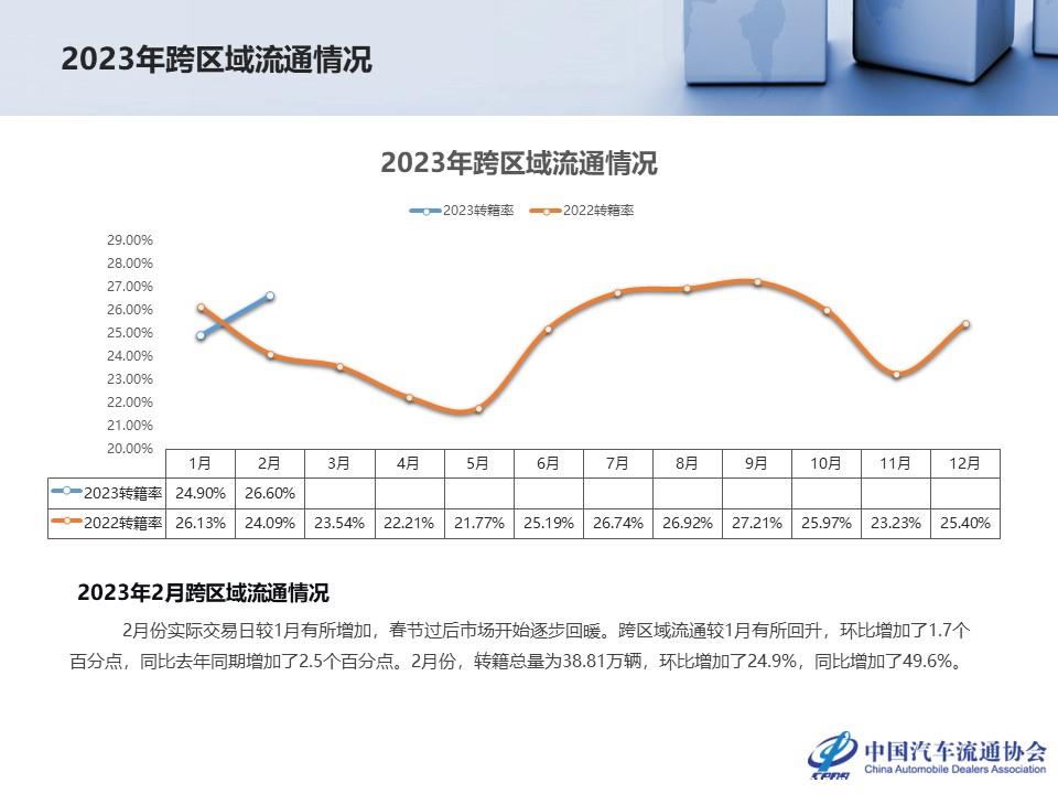 【二手车】2023年2月全国二手车市场深度分析