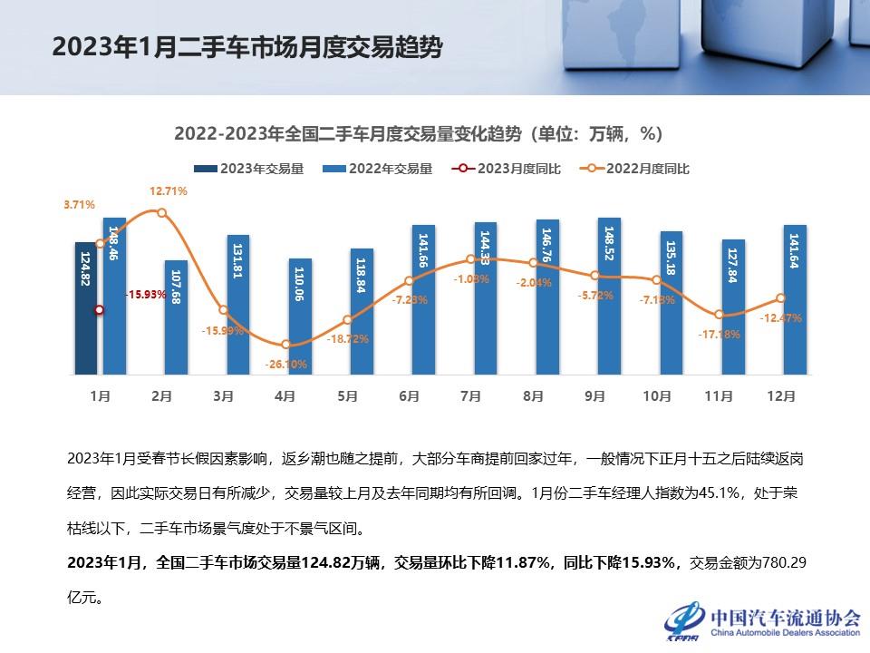 【二手车】2023年1月全国二手车市场深度分析