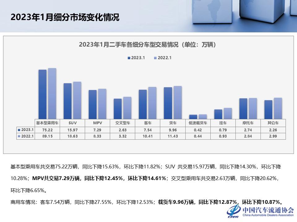 【二手车】2023年1月全国二手车市场深度分析