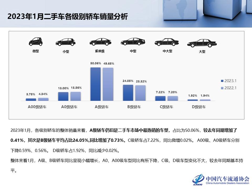 【二手车】2023年1月全国二手车市场深度分析