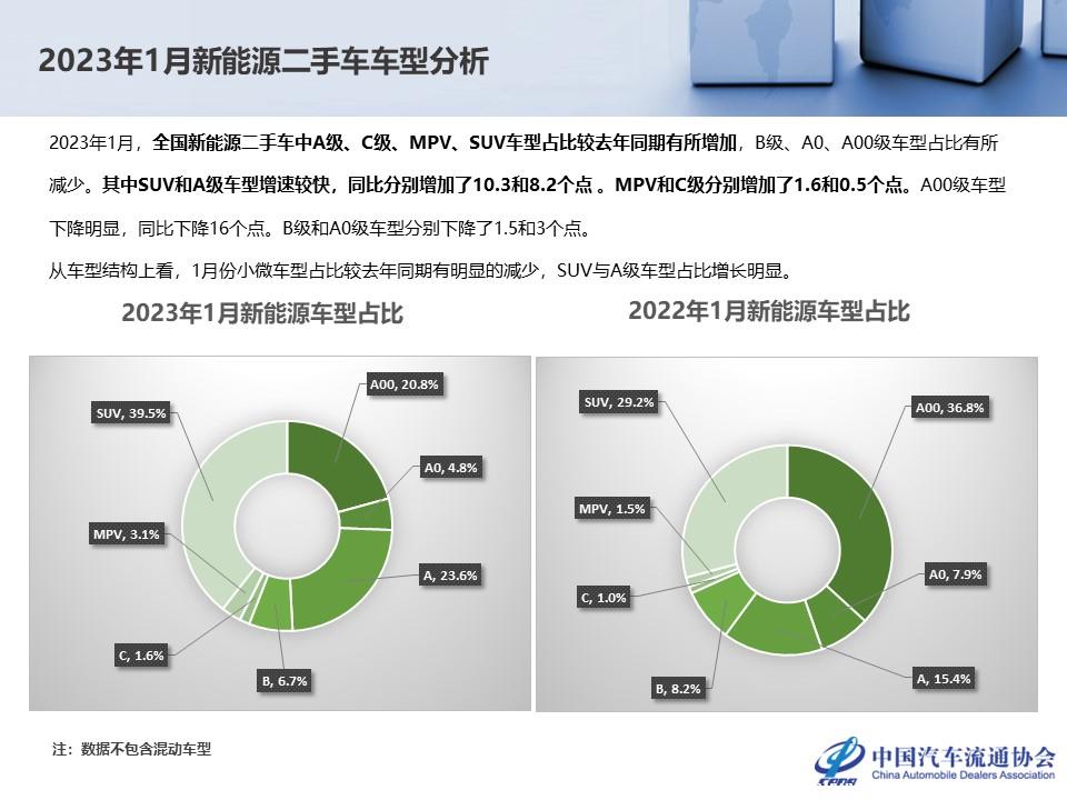 【二手车】2023年1月全国二手车市场深度分析