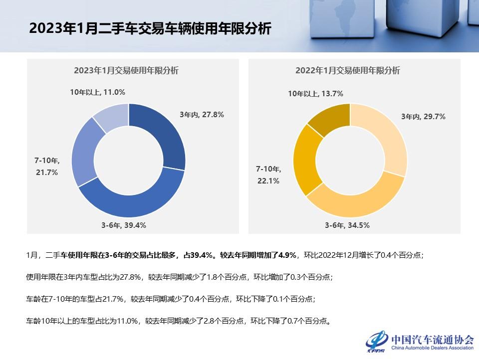 【二手车】2023年1月全国二手车市场深度分析