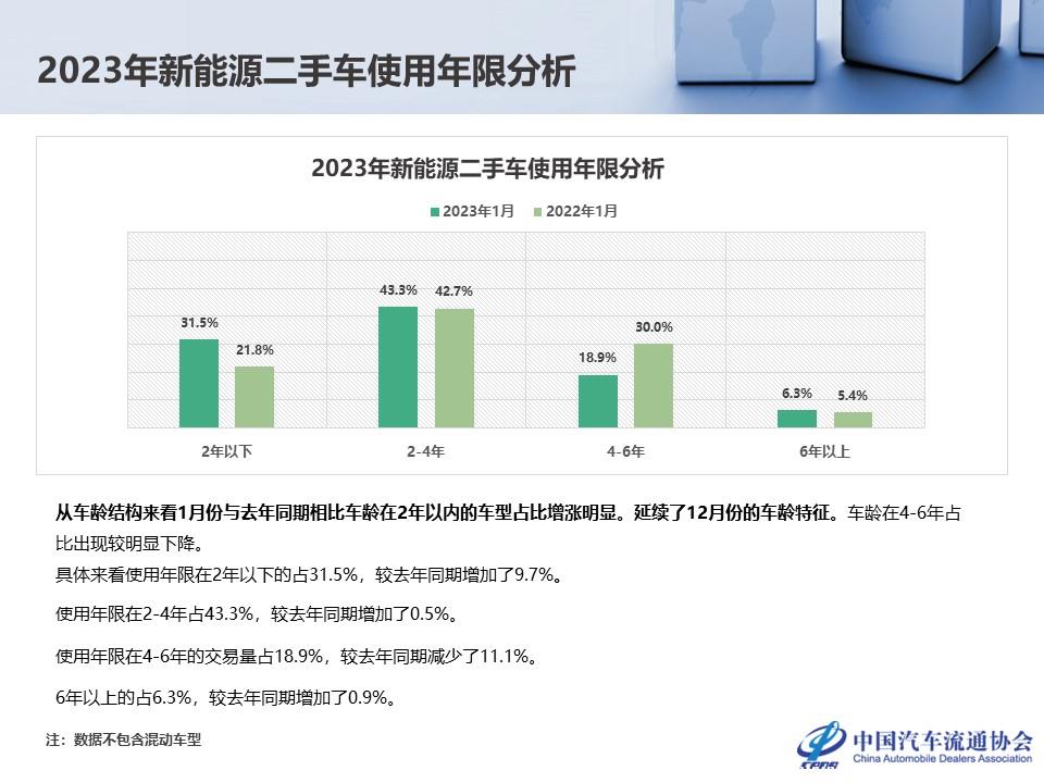 【二手车】2023年1月全国二手车市场深度分析