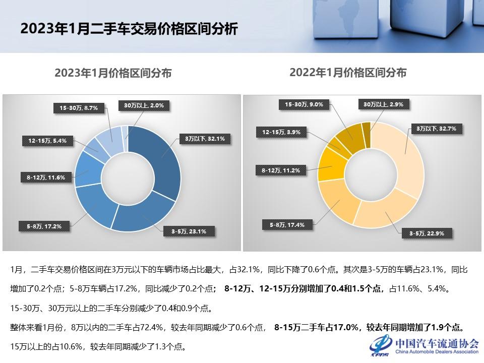 【二手车】2023年1月全国二手车市场深度分析