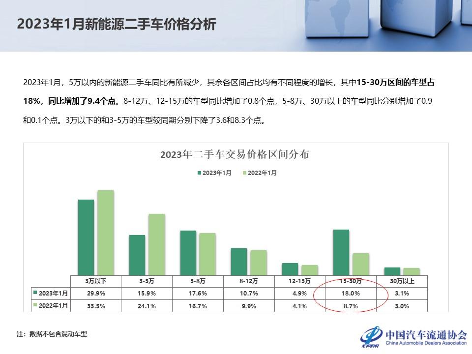 【二手车】2023年1月全国二手车市场深度分析