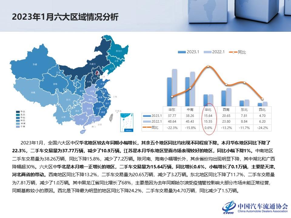 【二手车】2023年1月全国二手车市场深度分析