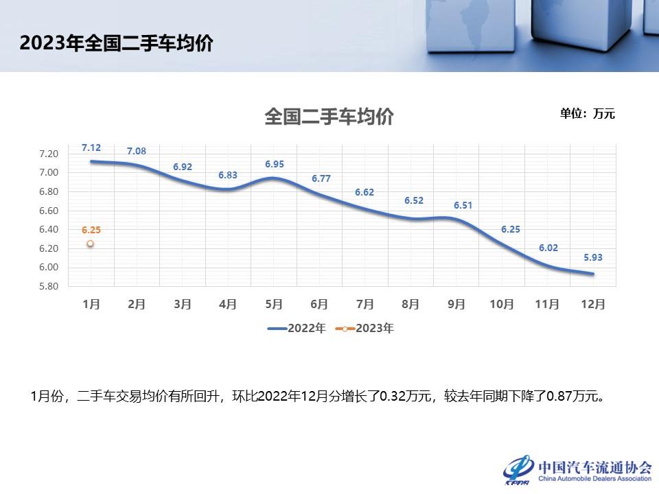 【二手车】2023年1月全国二手车市场深度分析