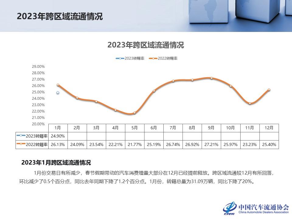 【二手车】2023年1月全国二手车市场深度分析