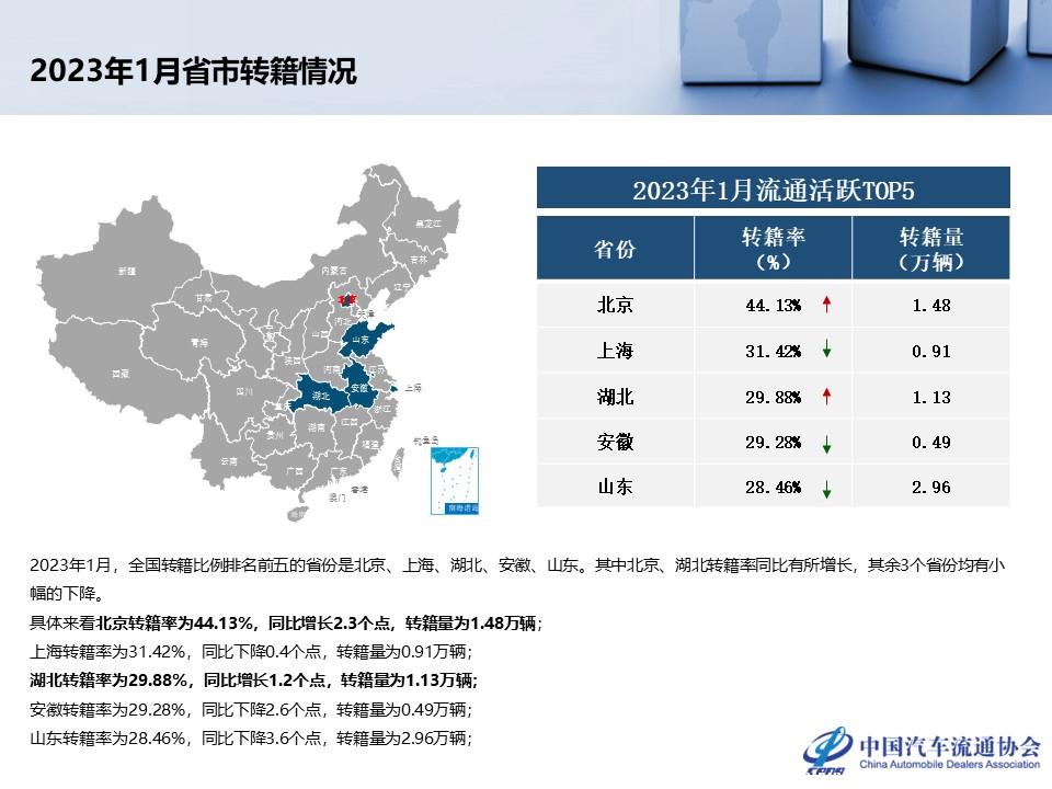 【二手车】2023年1月全国二手车市场深度分析