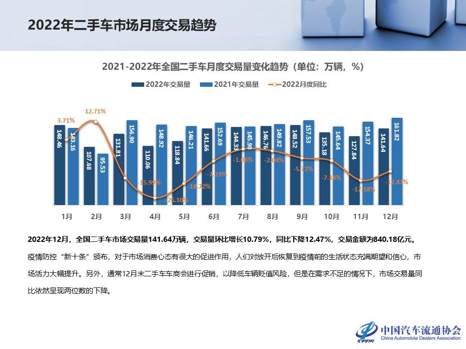 【二手车】2022年12月及全年二手车市场深度分析