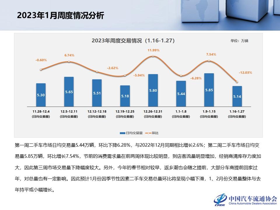 【二手车】2022年12月及全年二手车市场深度分析